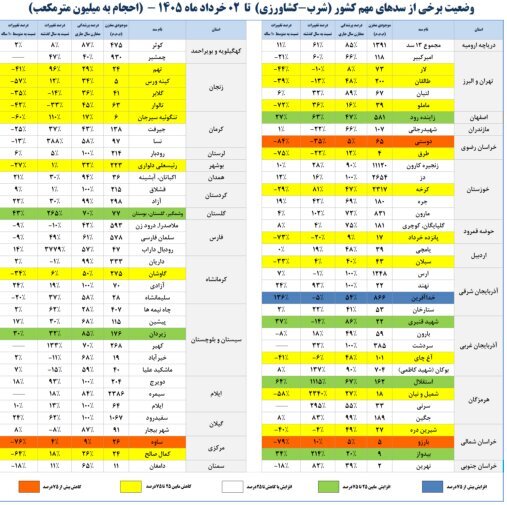 پرشدگی ۶۷ درصدی سد‌های ایران در سایه بحران | تهران، مشهد و اصفهان هنوز تشنه‌اند