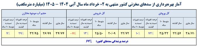 پرشدگی ۶۷ درصدی سد‌های ایران در سایه بحران | تهران، مشهد و اصفهان هنوز تشنه‌اند