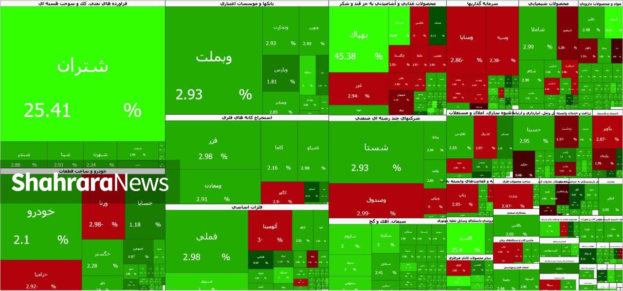 بورس در آستانه ورود به ابرکانال ۴ میلیونی | پالایشیها کولاک کردند (۴ خرداد ۱۴۰۵) بورس در آستانه ورود به ابرکانال ۴ میلیونی | پالایشیها کولاک کردند (۴ خرداد ۱۴۰۵)