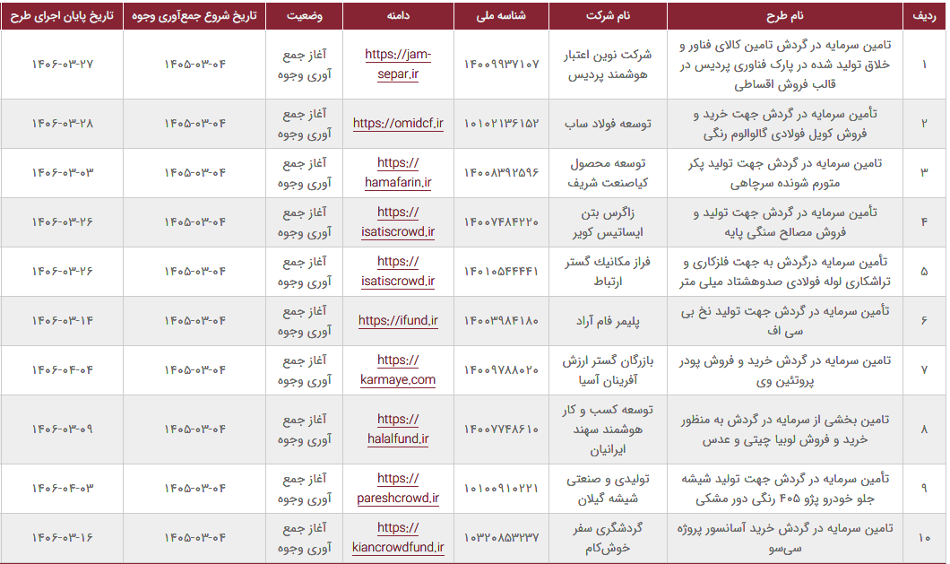نرخ سود در تامین مالی جمعی به ۴۸ درصد سالیانه رسید (۴ خرداد ۱۴۰۵)