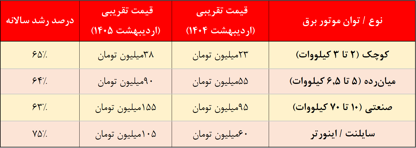 جهش شدید نرخ موتور برق در بازار | افزایش ۷۵ درصدی قیمتها در یک سال جهش شدید نرخ موتور برق در بازار | افزایش ۷۵ درصدی قیمتها در یک سال