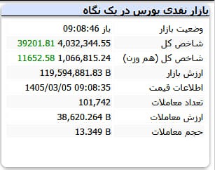 شاخص بورس ابرکانال ۴ میلیونی را فتح کرد (۵ خرداد ۱۴۰۵)