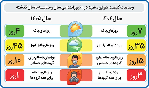 هوای قابل قبول شهر مشهد در بهار؛ تصویری دوگانه از پیشرفت و چالش‌های زیست‌محیطی