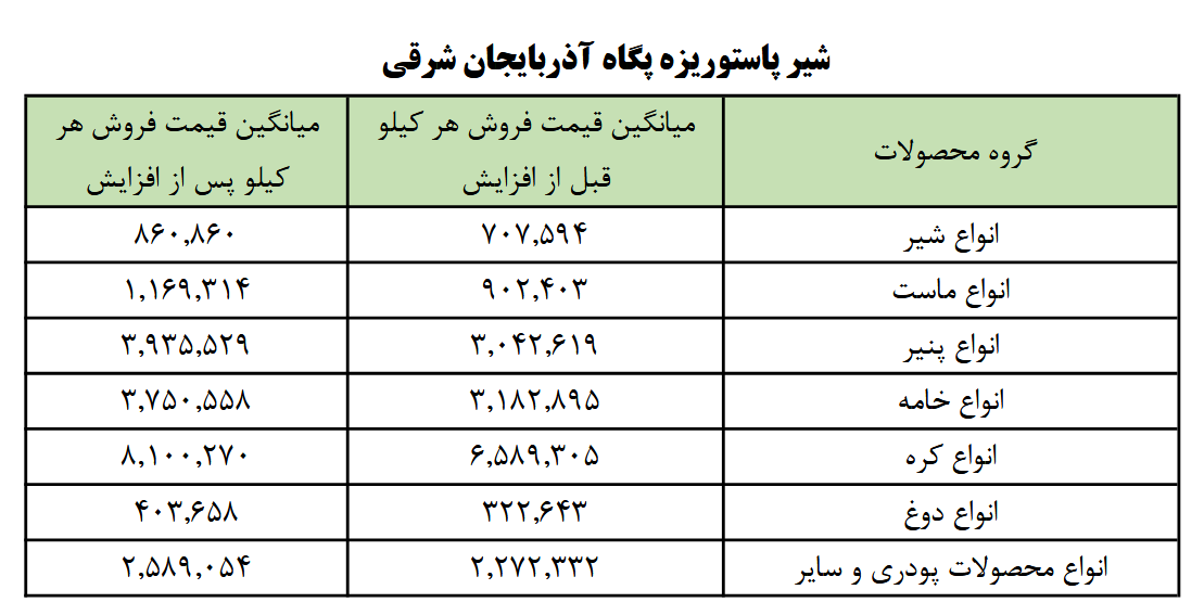 بعد از تغییر نرخ شیر، قیمت انواع محصولات لبنی ۴۰ درصد گران شد