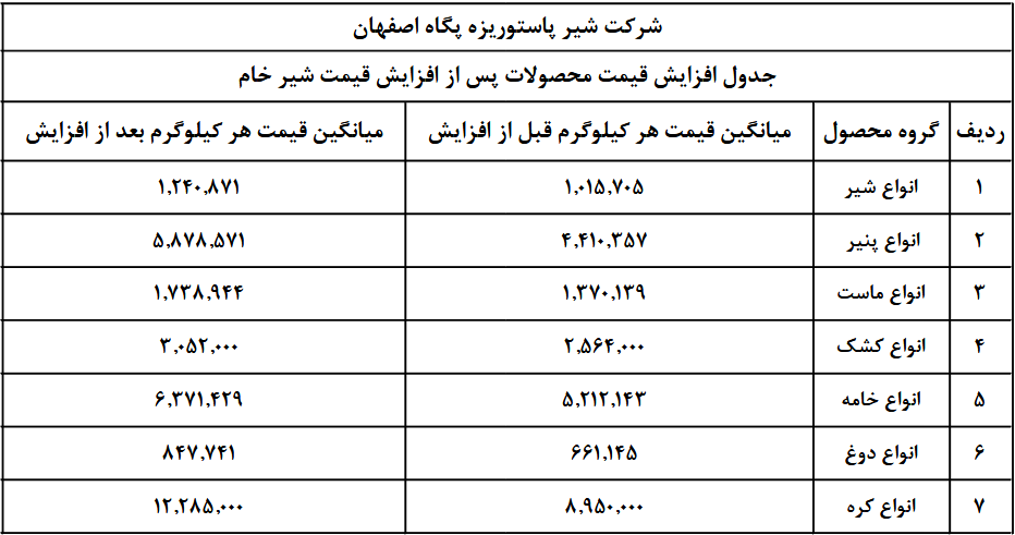 بعد از تغییر نرخ شیر، قیمت انواع محصولات لبنی ۴۰ درصد گران شد