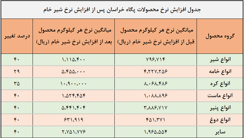 بعد از تغییر نرخ شیر، قیمت انواع محصولات لبنی ۴۰ درصد گران شد