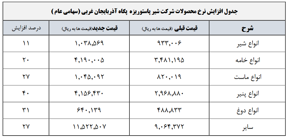 بعد از تغییر نرخ شیر، قیمت انواع محصولات لبنی ۴۰ درصد گران شد