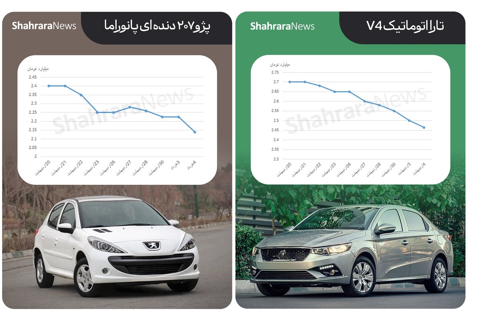 دو مسیر متفاوت در بازار خودرو | ریزش ۲۶۰ میلیونی پژو ۲۰۷ دندهای + جزئیات دو مسیر متفاوت در بازار خودرو | ریزش ۲۶۰ میلیونی پژو ۲۰۷ دندهای + جزئیات