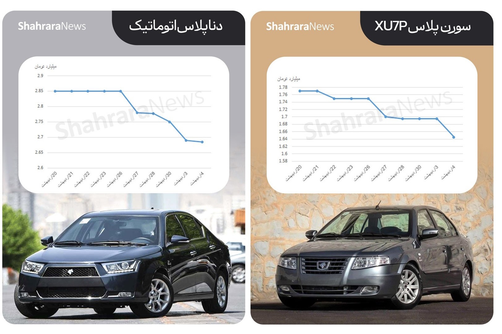 دو مسیر متفاوت در بازار خودرو | ریزش ۲۶۰ میلیونی پژو ۲۰۷ دندهای + جزئیات دو مسیر متفاوت در بازار خودرو | ریزش ۲۶۰ میلیونی پژو ۲۰۷ دندهای + جزئیات