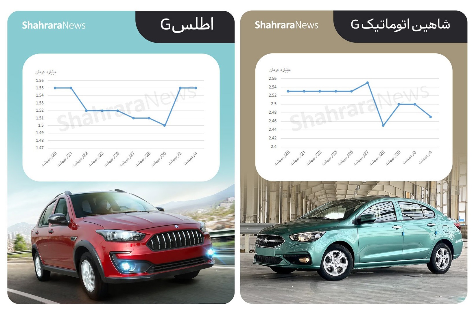 دو مسیر متفاوت در بازار خودرو | ریزش ۲۶۰ میلیونی پژو ۲۰۷ دندهای + جزئیات دو مسیر متفاوت در بازار خودرو | ریزش ۲۶۰ میلیونی پژو ۲۰۷ دندهای + جزئیات