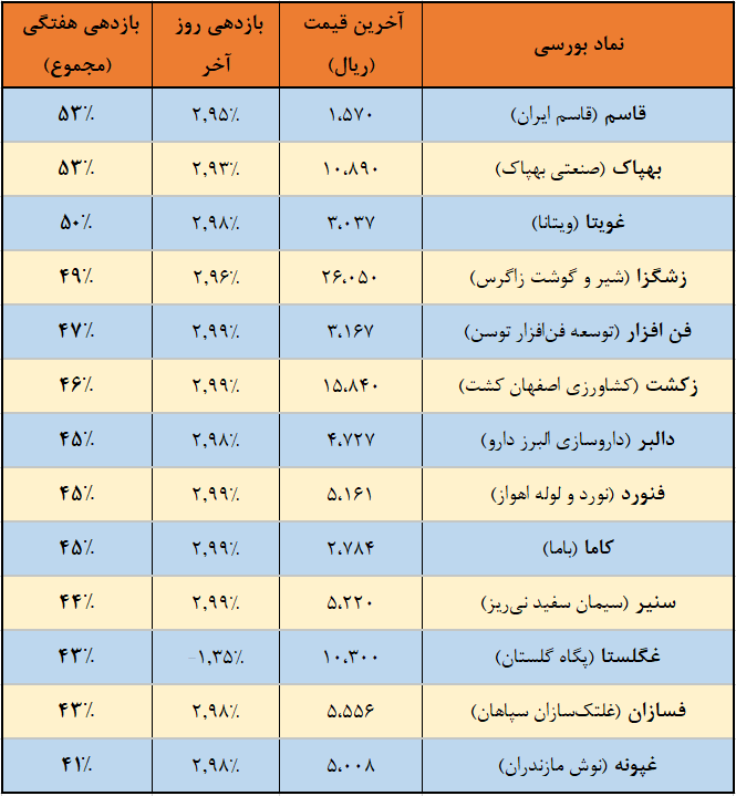 کدام شرکتهای بورسی در هفته اول خرداد بیش از ۴۰ درصد سود دادند؟ کدام شرکتهای بورسی در هفته اول خرداد بیش از ۴۰ درصد سود دادند؟