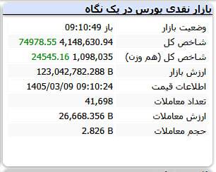 بورس به جهش صبحگاهی خود ادامه داد (۹ خرداد ۱۴۰۵)