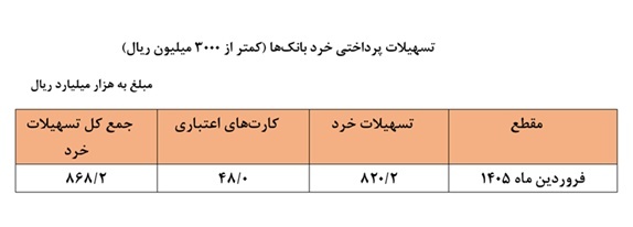 سهم مردم از تسهیلات بانکی فقط ۱۷ درصد سهم مردم از تسهیلات بانکی فقط ۱۷ درصد