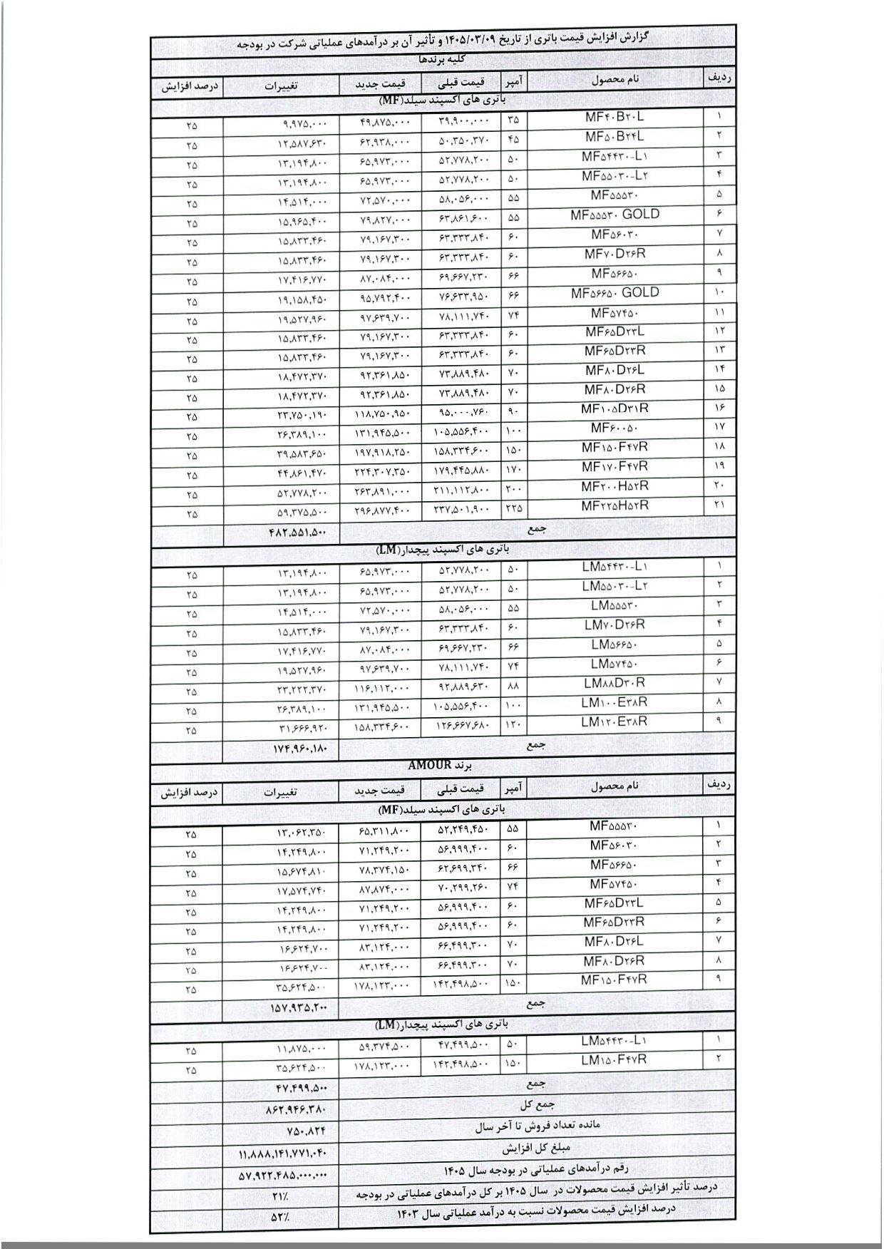 افزایش ۴۳ درصدی قیمت باتری خودرو در سال جدید (۹ خرداد ۱۴۰۵)