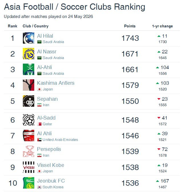 سپاهان از پرسپولیس عبور کرد؛ طلایی‌پوشان بهترین تیم ایران در آسیا شدند