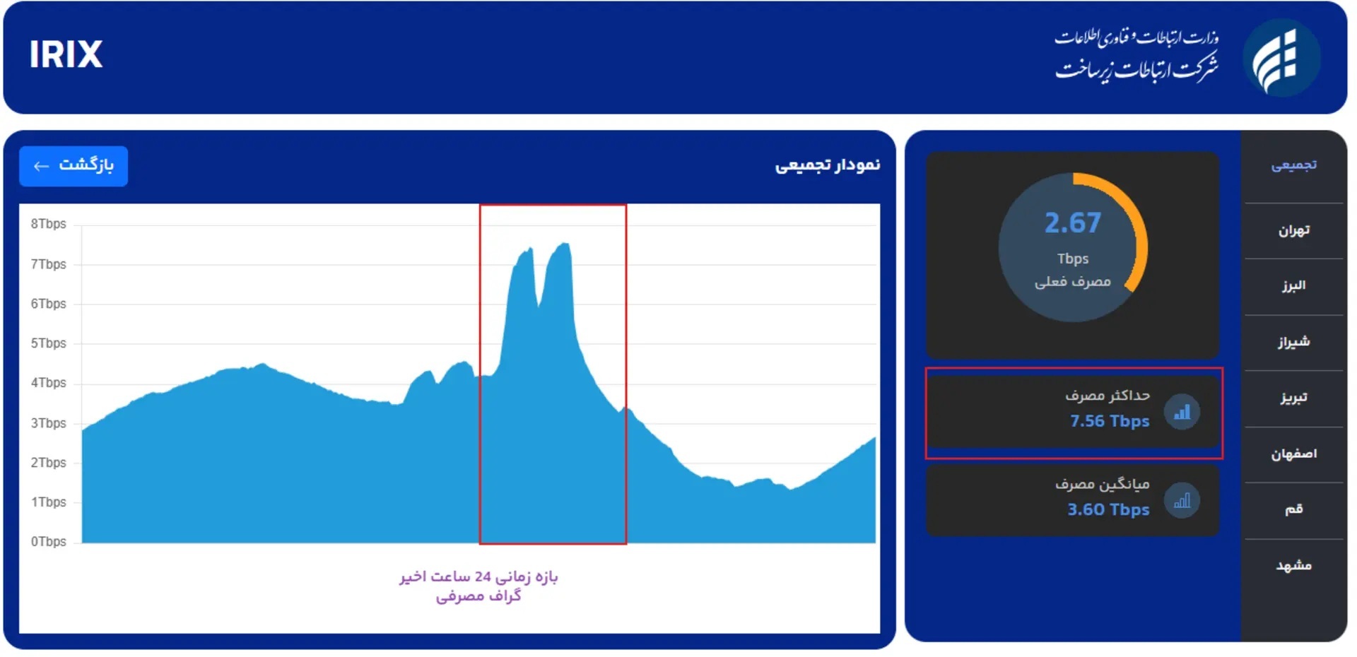 بازی ایران و بلژیک رکورد مصرف اینترنت بعد از قطعی ۸۸ روزه را شکست بازی ایران و بلژیک رکورد مصرف اینترنت بعد از قطعی ۸۸ روزه را شکست