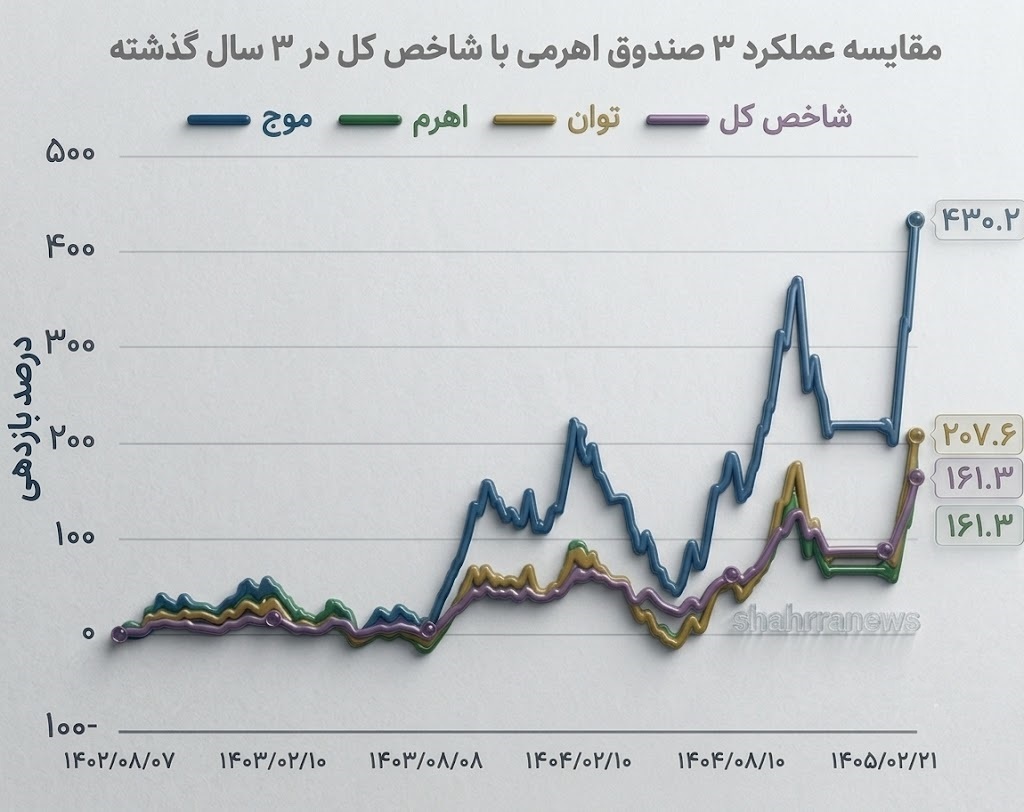 آیا بازدهی صندوقهای اهرمی ۲ برابر شاخص کل است؟ | مقایسه بازدهی صندوقهای اهرمی در سه سال گذشته + تحلیل و نمودار آیا بازدهی صندوقهای اهرمی ۲ برابر شاخص کل است؟ | مقایسه بازدهی صندوقهای اهرمی در سه سال گذشته + تحلیل و نمودار