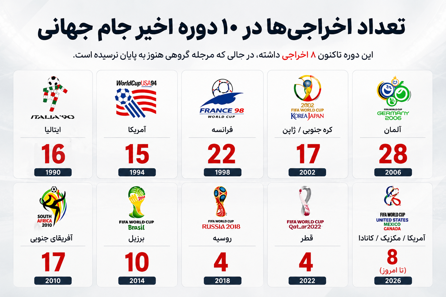 افزایش اخراجیها در جامجهانی ۲۰۲۶؛ آمار به ۸ کارت قرمز رسید+ عکس افزایش اخراجیها در جامجهانی ۲۰۲۶؛ آمار به ۸ کارت قرمز رسید+ عکس