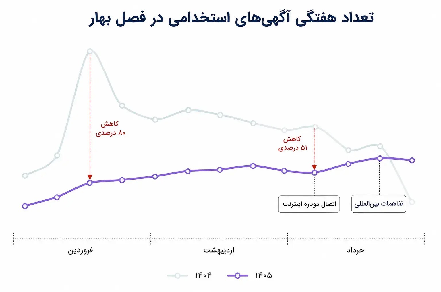 وضعیت بازار کار در بهار ۱۴۰۵ چگونه بود؟ | گزارش تحلیلی از سقوط آمار استخدامیها + نمودار وضعیت بازار کار در بهار ۱۴۰۵ چگونه بود؟ | گزارش تحلیلی از سقوط آمار استخدامیها + نمودار