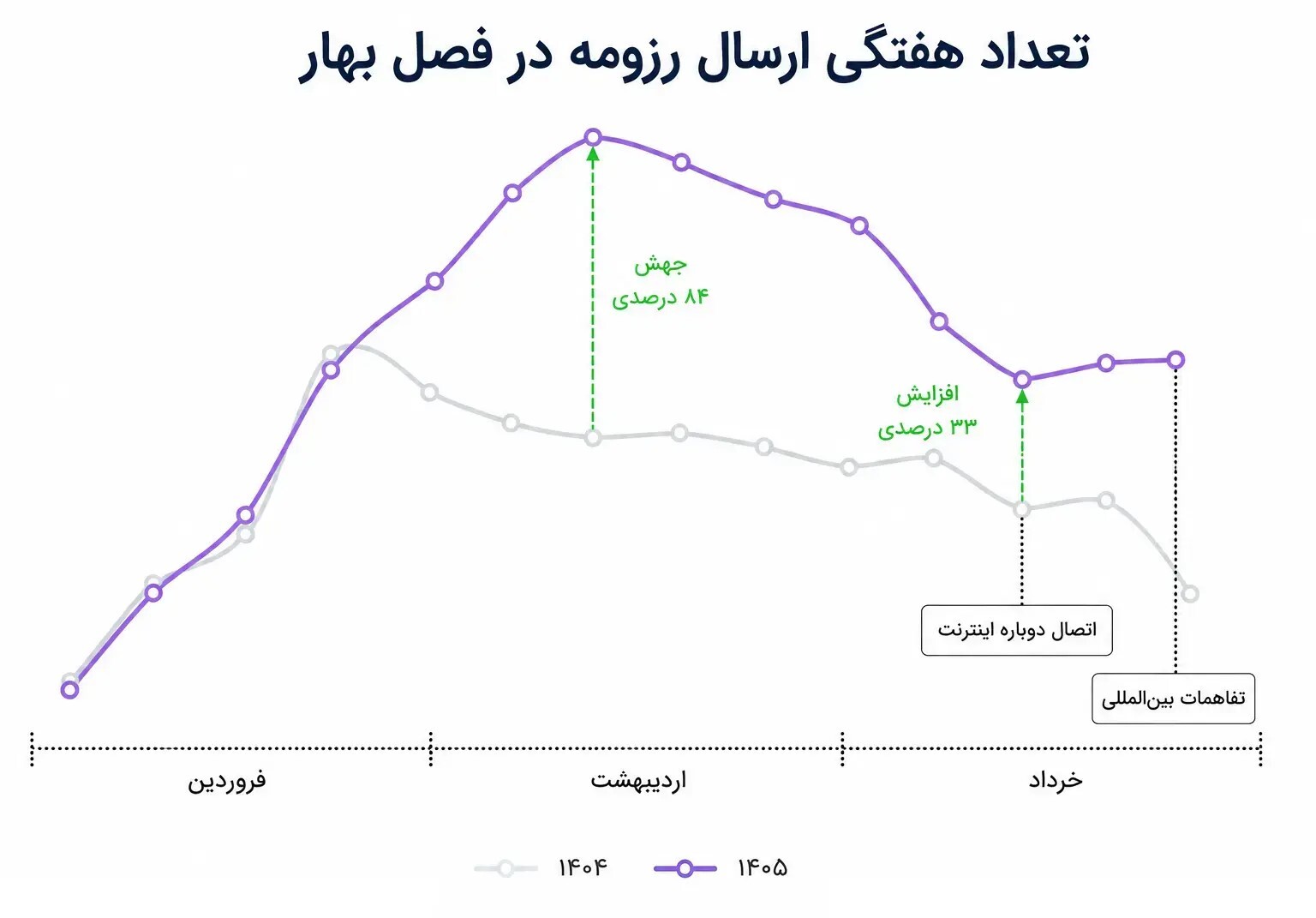 وضعیت بازار کار در بهار ۱۴۰۵ چگونه بود؟ | گزارش تحلیلی از سقوط آمار استخدامیها + نمودار وضعیت بازار کار در بهار ۱۴۰۵ چگونه بود؟ | گزارش تحلیلی از سقوط آمار استخدامیها + نمودار