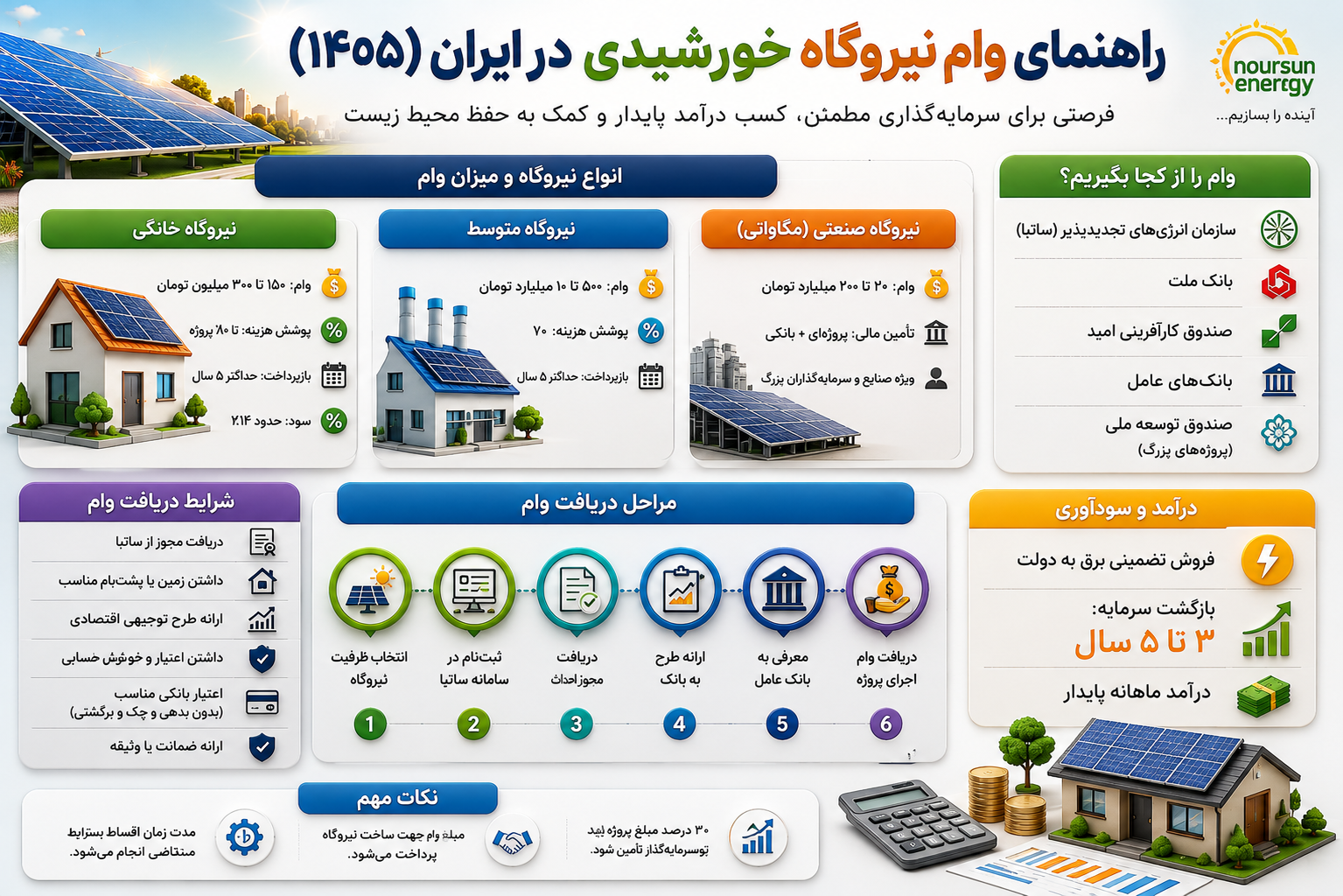 معرفی انواع وام نیروگاه خورشیدی خانگی در سال ۱۴۰۵ + جزئیات و شرایط ثبتنام معرفی انواع وام نیروگاه خورشیدی خانگی در سال ۱۴۰۵ + جزئیات و شرایط ثبتنام