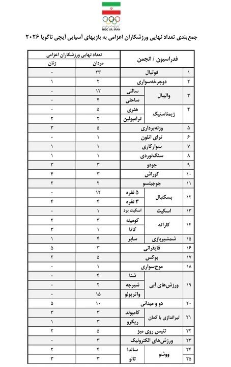 کاروان ایران برای ناگویا بزرگتر شد | اعزام ۳۰۹ ورزشکار کاروان ایران برای ناگویا بزرگتر شد | اعزام ۳۰۹ ورزشکار
