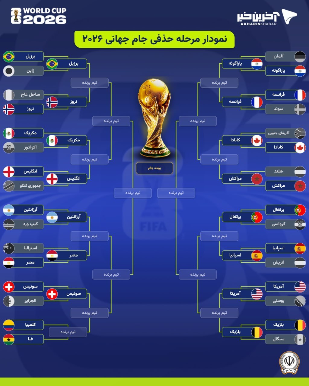 نمودار درختی مرحله یک شانزدهم نهایی جام جهانی ۲۰۲۶ پس از صعود آرژانتین و مصر | مسی و صلاح بهم رسیدند نمودار درختی مرحله یک شانزدهم نهایی جام جهانی ۲۰۲۶ پس از صعود آرژانتین و مصر | مسی و صلاح بهم رسیدند