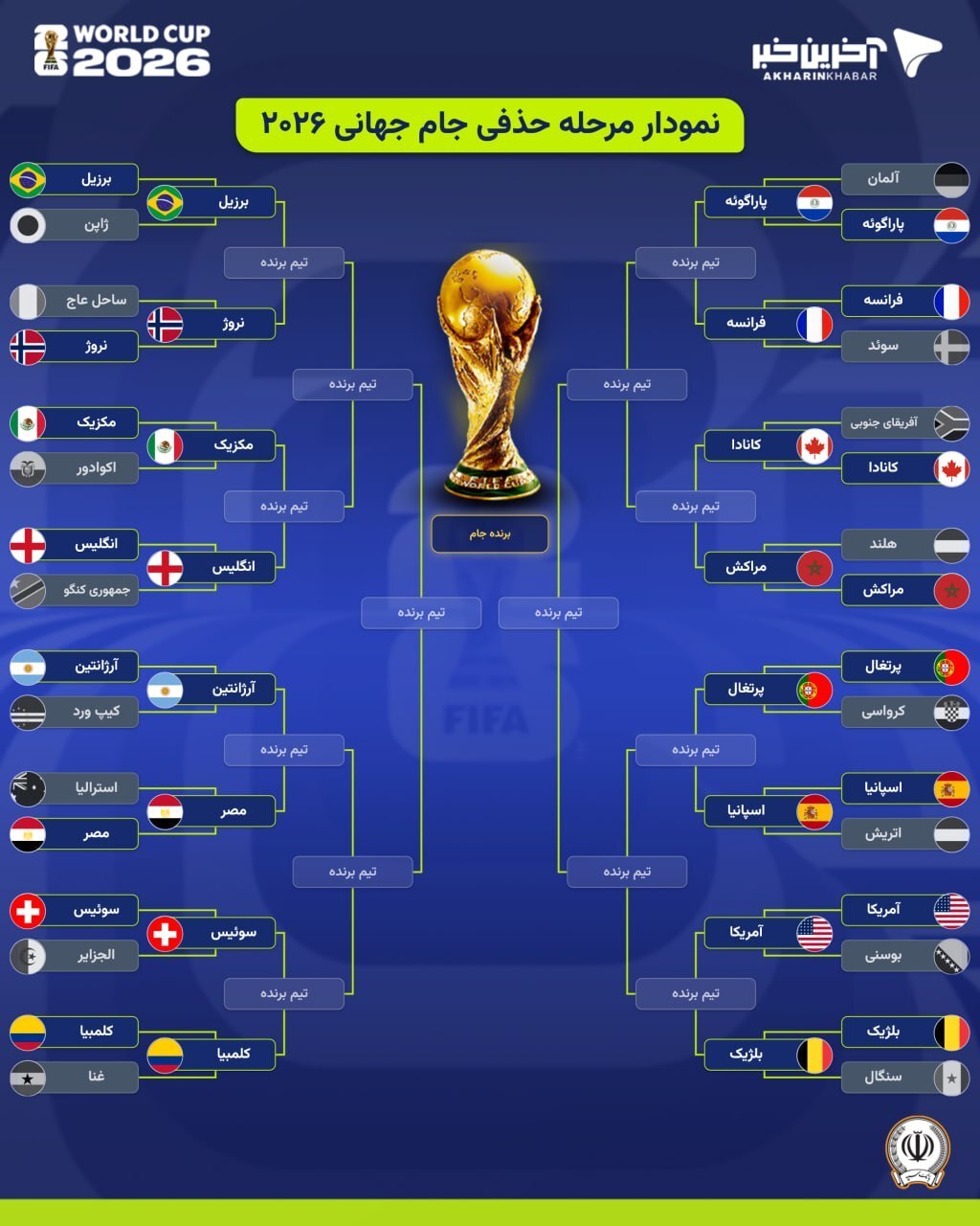 نمودار درختی مرحله یک شانزدهم نهایی جام جهانی ۲۰۲۶ پس از صعود آرژانتین و مصر | مسی و صلاح بهم رسیدند نمودار درختی مرحله یک شانزدهم نهایی جام جهانی ۲۰۲۶ پس از صعود آرژانتین و مصر | مسی و صلاح بهم رسیدند