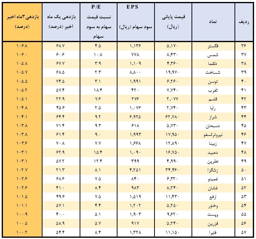 معرفی ۵۷ نماد بورسی که در ۳ ماه اخیر بیش از ۱۰۰ درصد رشد کردند + جدول معرفی ۵۷ نماد بورسی که در ۳ ماه اخیر بیش از ۱۰۰ درصد رشد کردند + جدول