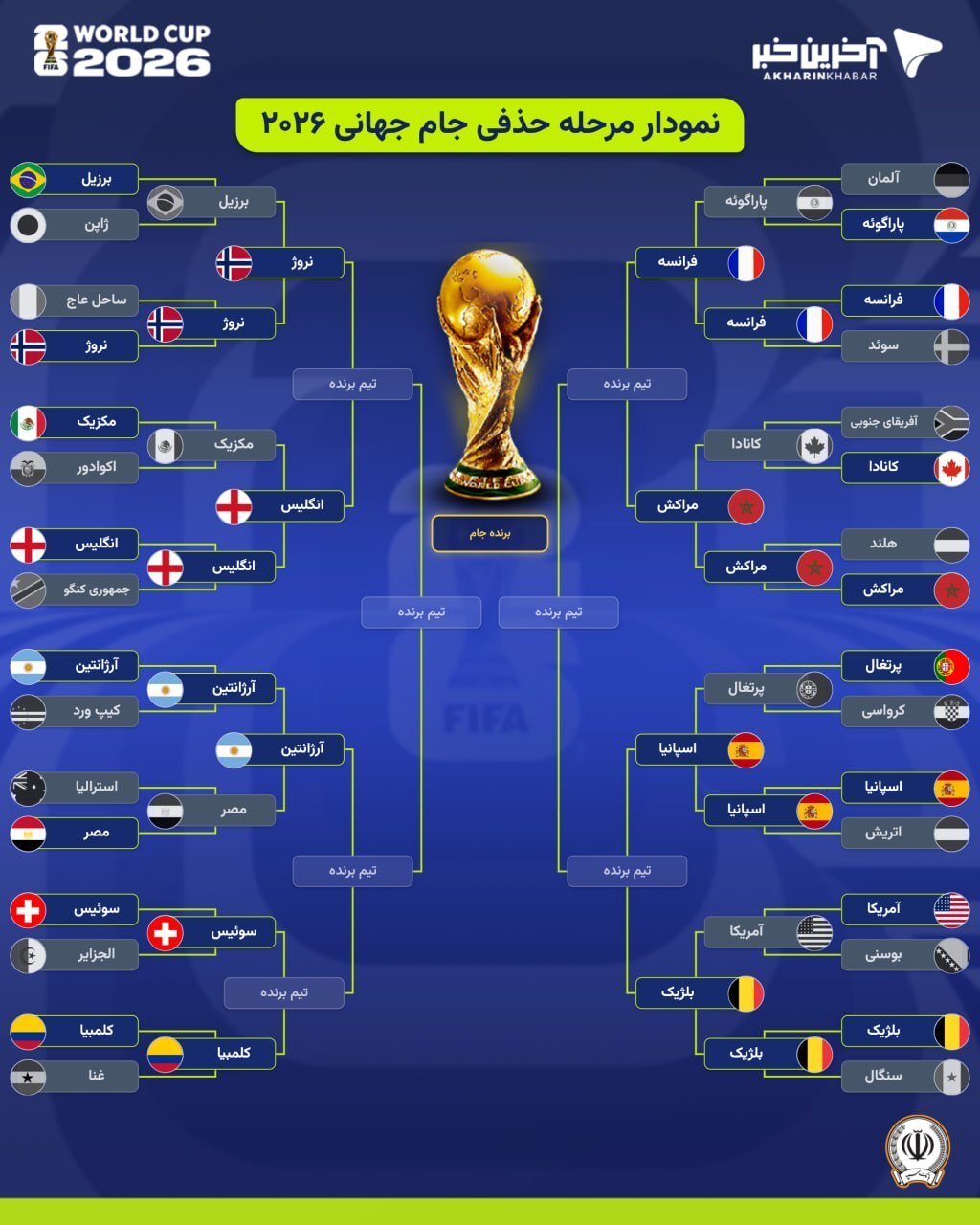 نمودار درختی مرحله یک هشتم نهایی جام جهانی ۲۰۲۶ پس از کامبک طوفانی آرژانتین نمودار درختی مرحله یک هشتم نهایی جام جهانی ۲۰۲۶ پس از کامبک طوفانی آرژانتین