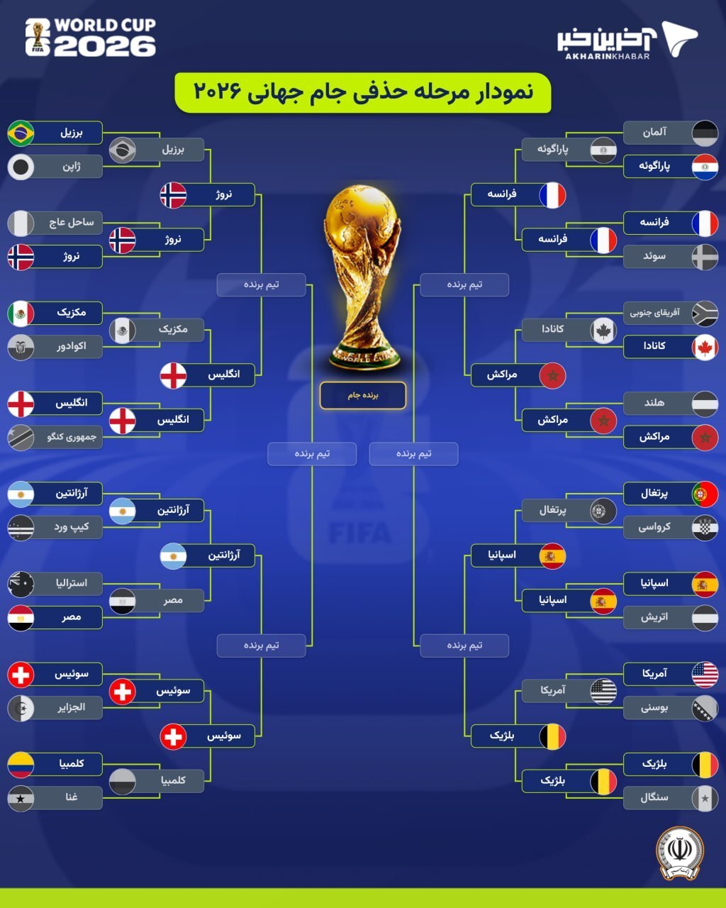 برنامه کامل و زمان بازیهای مرحله یک چهارم نهایی جام جهانی ۲۰۲۶ + جدول نمودار درختی برنامه کامل و زمان بازیهای مرحله یک چهارم نهایی جام جهانی ۲۰۲۶ + جدول نمودار درختی