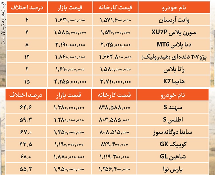 افزایش قیمت ایرانخودرو، معادلات بازار را تغییر داد | خودرو؛ از کارخانه بخریم یا بازار؟ افزایش قیمت ایرانخودرو، معادلات بازار را تغییر داد | خودرو؛ از کارخانه بخریم یا بازار؟