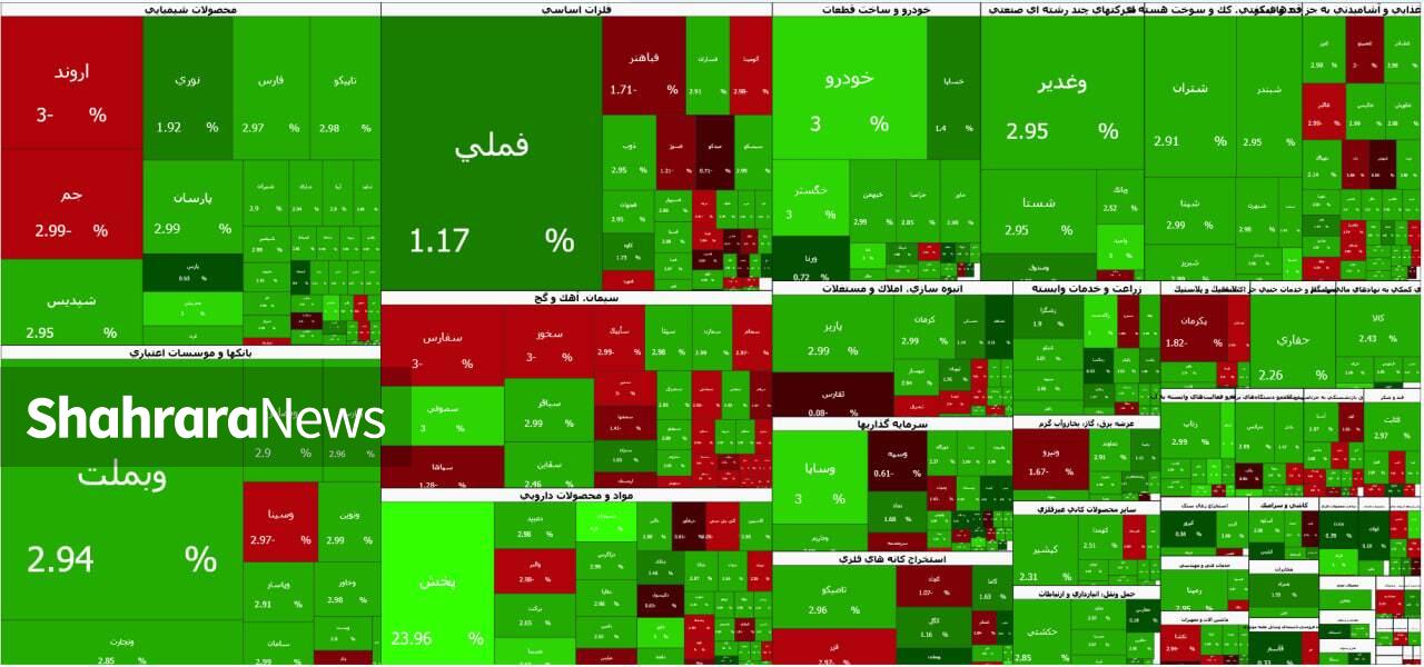 بورس مثبت به استقبال تعطیلات رفت | گزارش وضعیت بازار سهام (سه شنبه ۲ تیر ۱۴۰۵) بورس مثبت به استقبال تعطیلات رفت | گزارش وضعیت بازار سهام (سه شنبه ۲ تیر ۱۴۰۵)