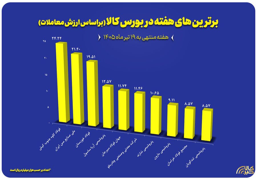 معرفی ۱۰ شرکت برتر در معاملات بازار فیزیکی بورس کالا معرفی ۱۰ شرکت برتر در معاملات بازار فیزیکی بورس کالا