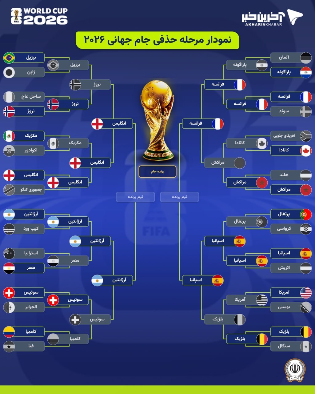 نمودار درختی جام جهانی ۲۰۲۶ پس از پایان بازیهای مرحله یک چهارم نهایی | ۴ مدعی در نیمه نهایی نمودار درختی جام جهانی ۲۰۲۶ پس از پایان بازیهای مرحله یک چهارم نهایی | ۴ مدعی در نیمه نهایی