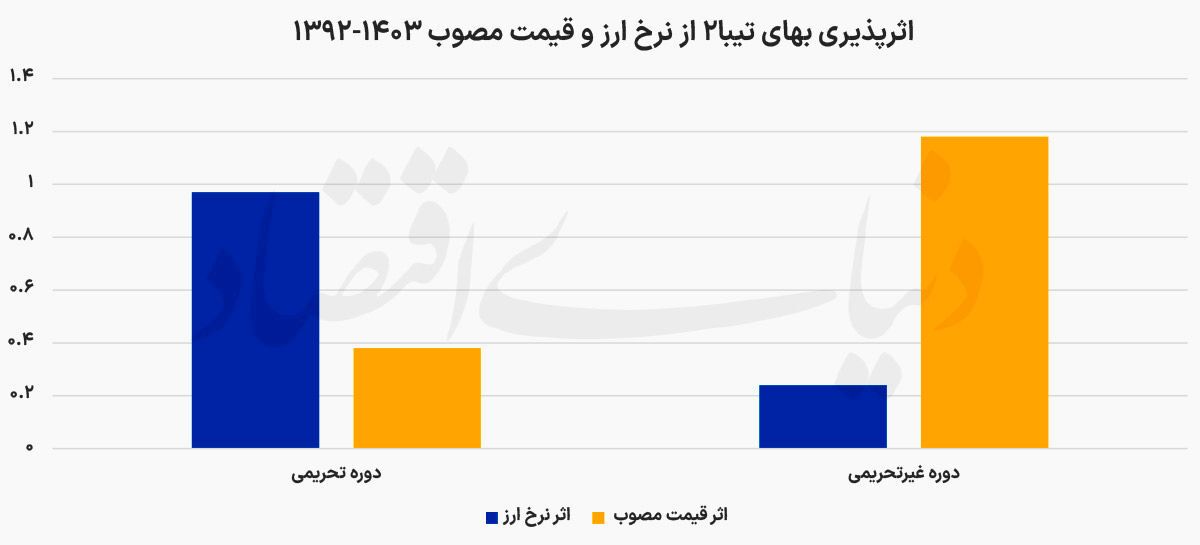 اثرپذیری بازار خودرو از کدام متغیر اقتصادی بیشتر است؟ اثرپذیری بازار خودرو از کدام متغیر اقتصادی بیشتر است؟