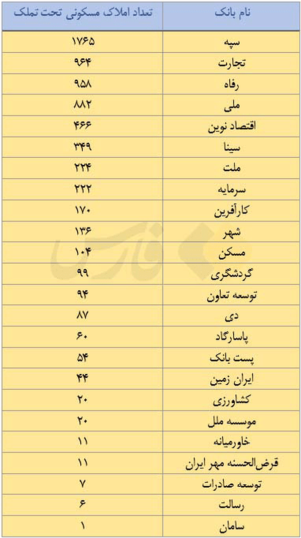 بانکها هر کدام چند ملک مسکونی دارند؟ بانکها هر کدام چند ملک مسکونی دارند؟