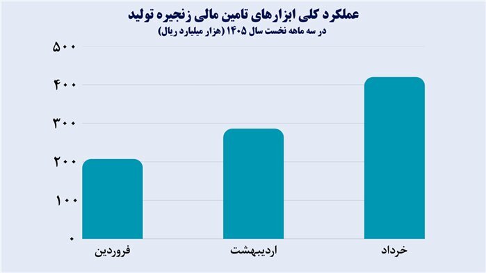 رشد ۲۴ برابری تامین مالی زنجیره تولید در ۳ ماه نخست ۱۴۰۵ رشد ۲۴ برابری تامین مالی زنجیره تولید در ۳ ماه نخست ۱۴۰۵