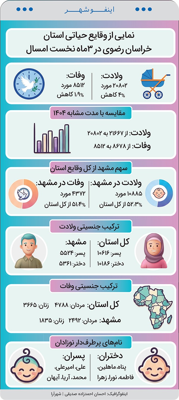 «پناه» و «علی» پرتکرارترین اسامی ثبت شده سه ماهه اول امسال در خراسان رضوی «پناه» و «علی» پرتکرارترین اسامی ثبت شده سه ماهه اول امسال در خراسان رضوی
