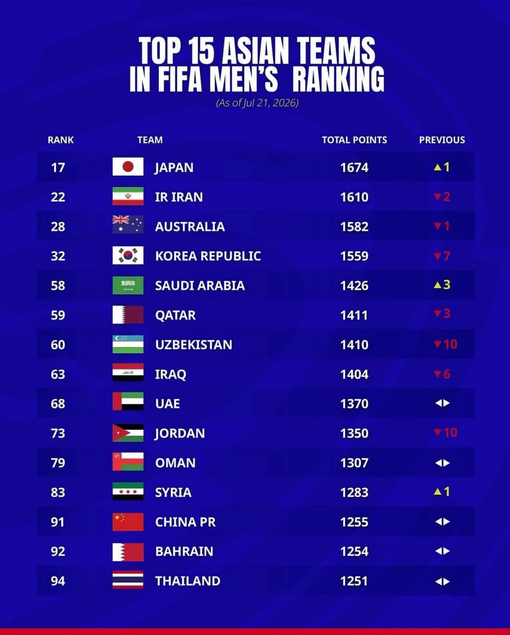 ژاپن همچنان بهترین تیم آسیا؛ ایران در جایگاه دوم قاره پس از جام جهانی ۲۰۲۶ ژاپن همچنان بهترین تیم آسیا؛ ایران در جایگاه دوم قاره پس از جام جهانی ۲۰۲۶