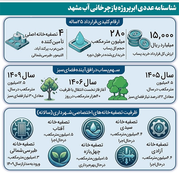پیشتازی مشهد در توسعه فضای سبز با تکیه بر بازچرخانی آب پیشتازی مشهد در توسعه فضای سبز با تکیه بر بازچرخانی آب