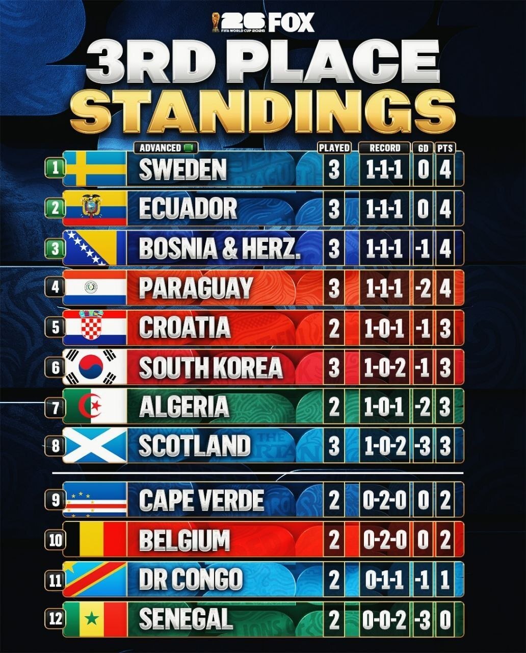 معادلات صعود در جدول تیم‌های سوم | پاراگوئه در آستانه صعود، ایران امیدوار به کسب امتیاز مقابل مصر