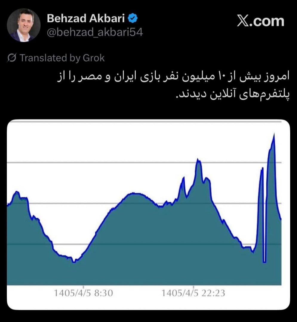 رکوردشکنی تماشاگران ایرانی | بیش از ۱۰ میلیون نفر بیننده آنلاین مصاف با مصر
