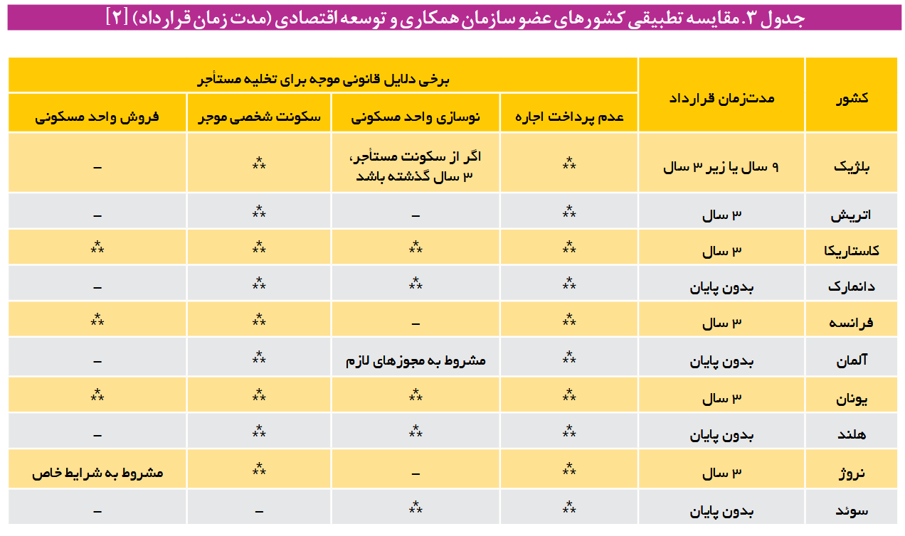 نسخه جدید برای نجات بازار اجاره | پیشنهاد تمدید خودکار قرارداد مستأجران خوش‌حساب