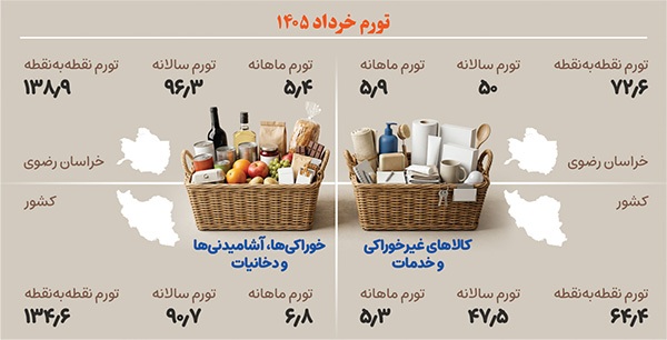سهم عوامل ساختاری و شوک‌های اخیر در تورم | جنگ، متهم اصلی تورم؟