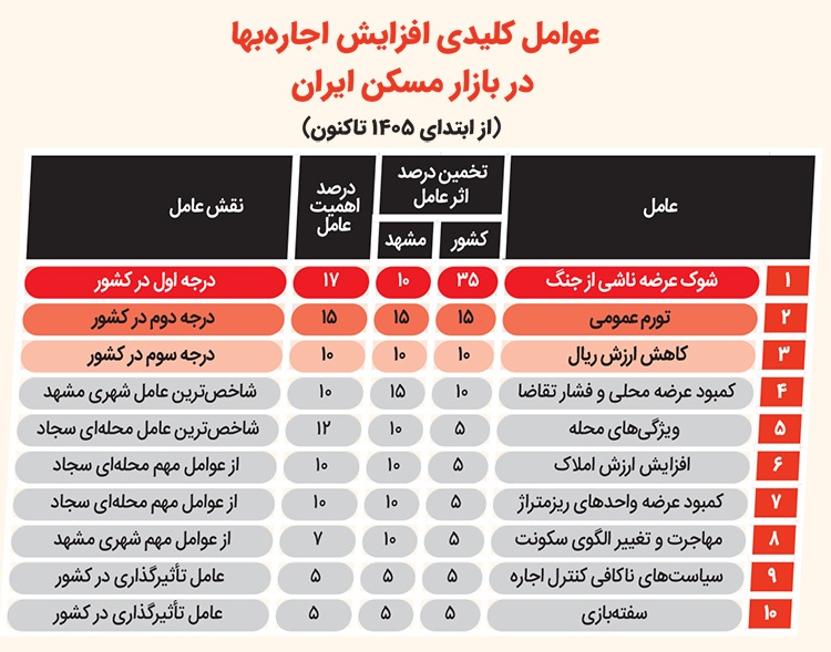 تورم، کمبود عرضه و سیاست‌های ناتمام، از عوامل اصلی جهش اجاره‌هاست | تولید مسکن، ترمز اجاره‌بها
