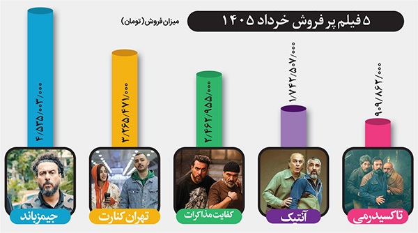 نگاهی به فروش سینما‌های خراسان رضوی در آخرین ماه بهار ۱۴۰۵ | جیمز باند گیشه مشهد را فتح کرد