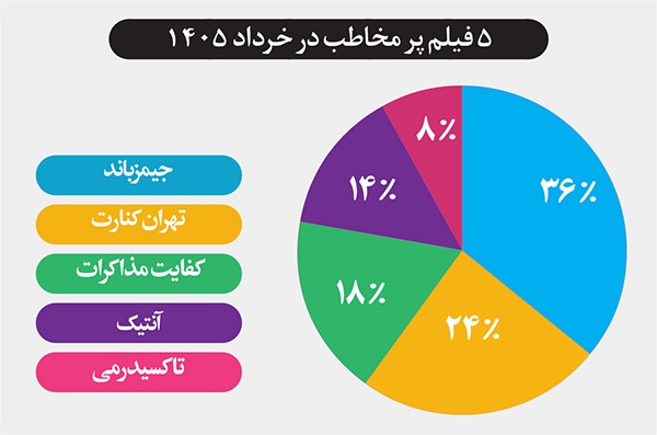 نگاهی به فروش سینما‌های خراسان رضوی در آخرین ماه بهار ۱۴۰۵ | جیمز باند گیشه مشهد را فتح کرد