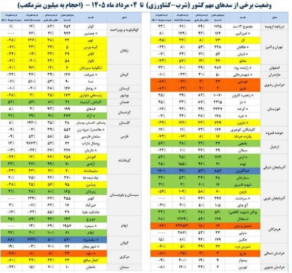 رشد ۳۷ درصدی ذخیره آب سدها، اما «دوستی» هنوز تشنه است رشد ۳۷ درصدی ذخیره آب سدها، اما «دوستی» هنوز تشنه است