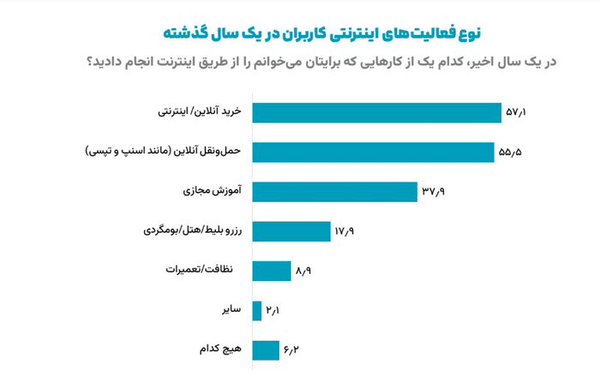 خرید آنلاین پرطرفدارترین خدمات اینترنتی در ایران است